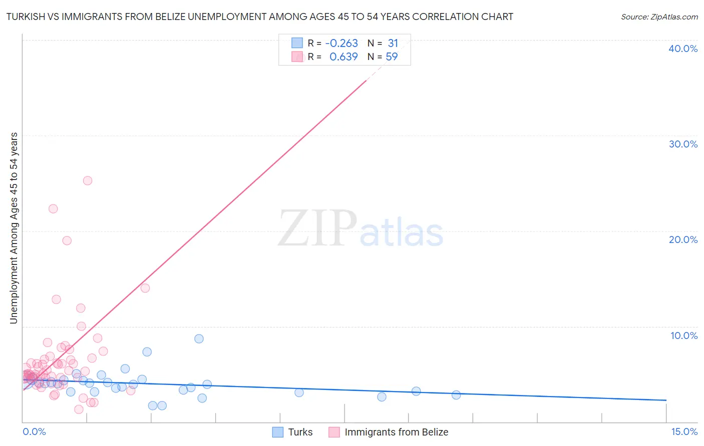 Turkish vs Immigrants from Belize Unemployment Among Ages 45 to 54 years