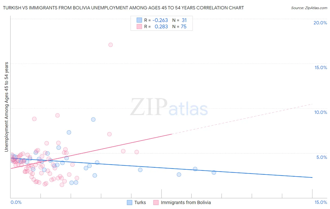 Turkish vs Immigrants from Bolivia Unemployment Among Ages 45 to 54 years