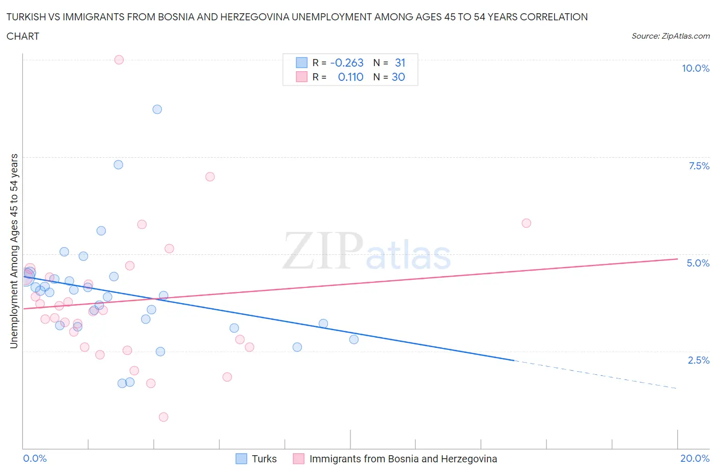Turkish vs Immigrants from Bosnia and Herzegovina Unemployment Among Ages 45 to 54 years