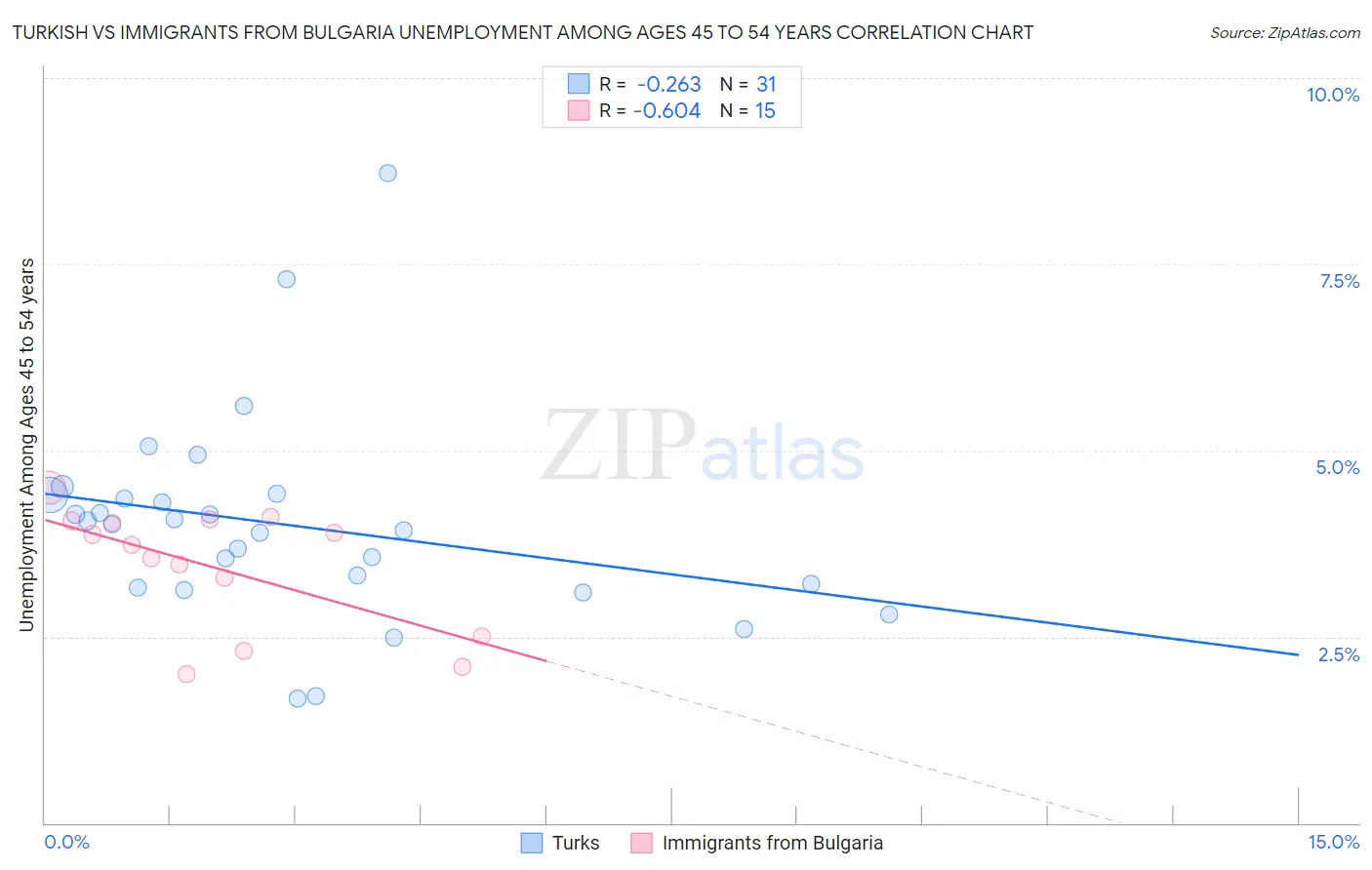 Turkish vs Immigrants from Bulgaria Unemployment Among Ages 45 to 54 years