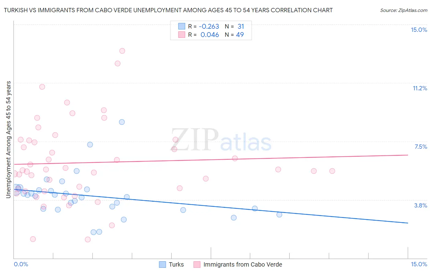 Turkish vs Immigrants from Cabo Verde Unemployment Among Ages 45 to 54 years