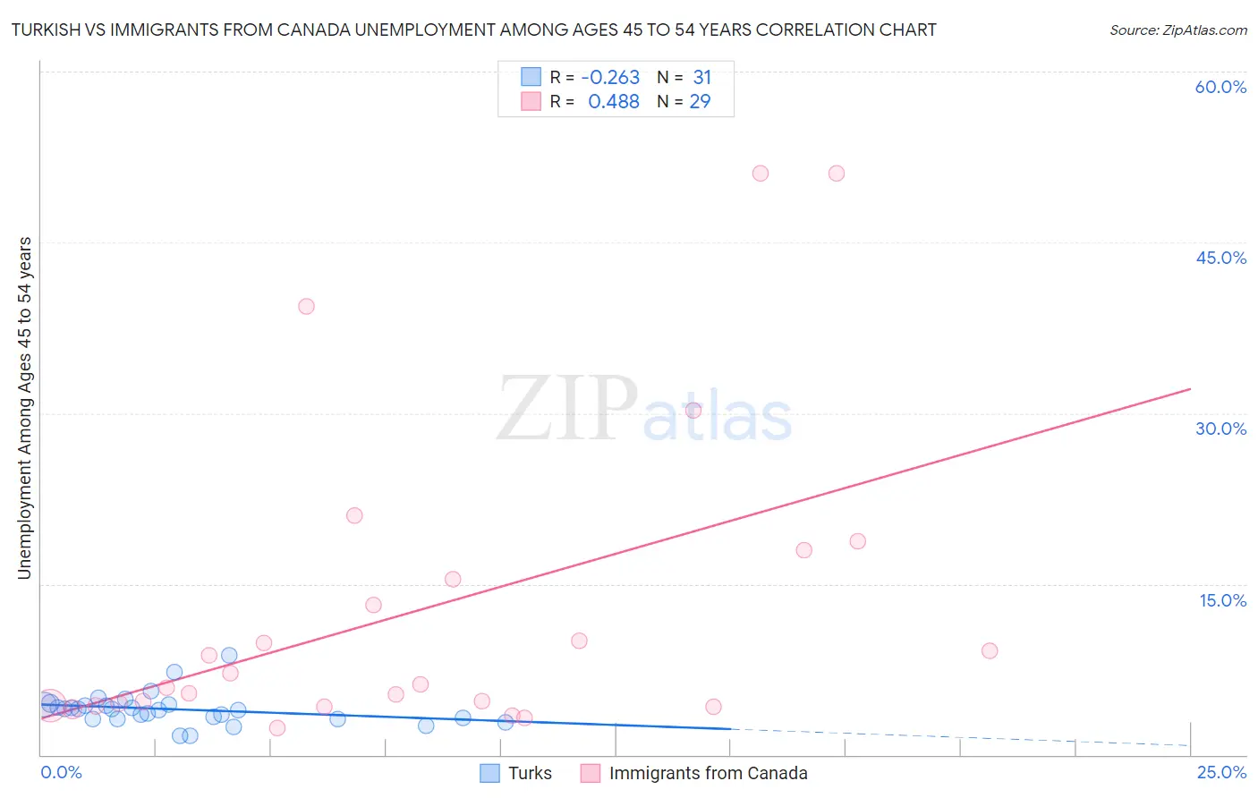 Turkish vs Immigrants from Canada Unemployment Among Ages 45 to 54 years