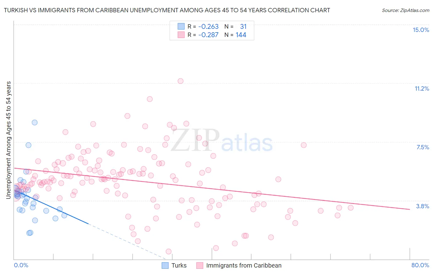 Turkish vs Immigrants from Caribbean Unemployment Among Ages 45 to 54 years