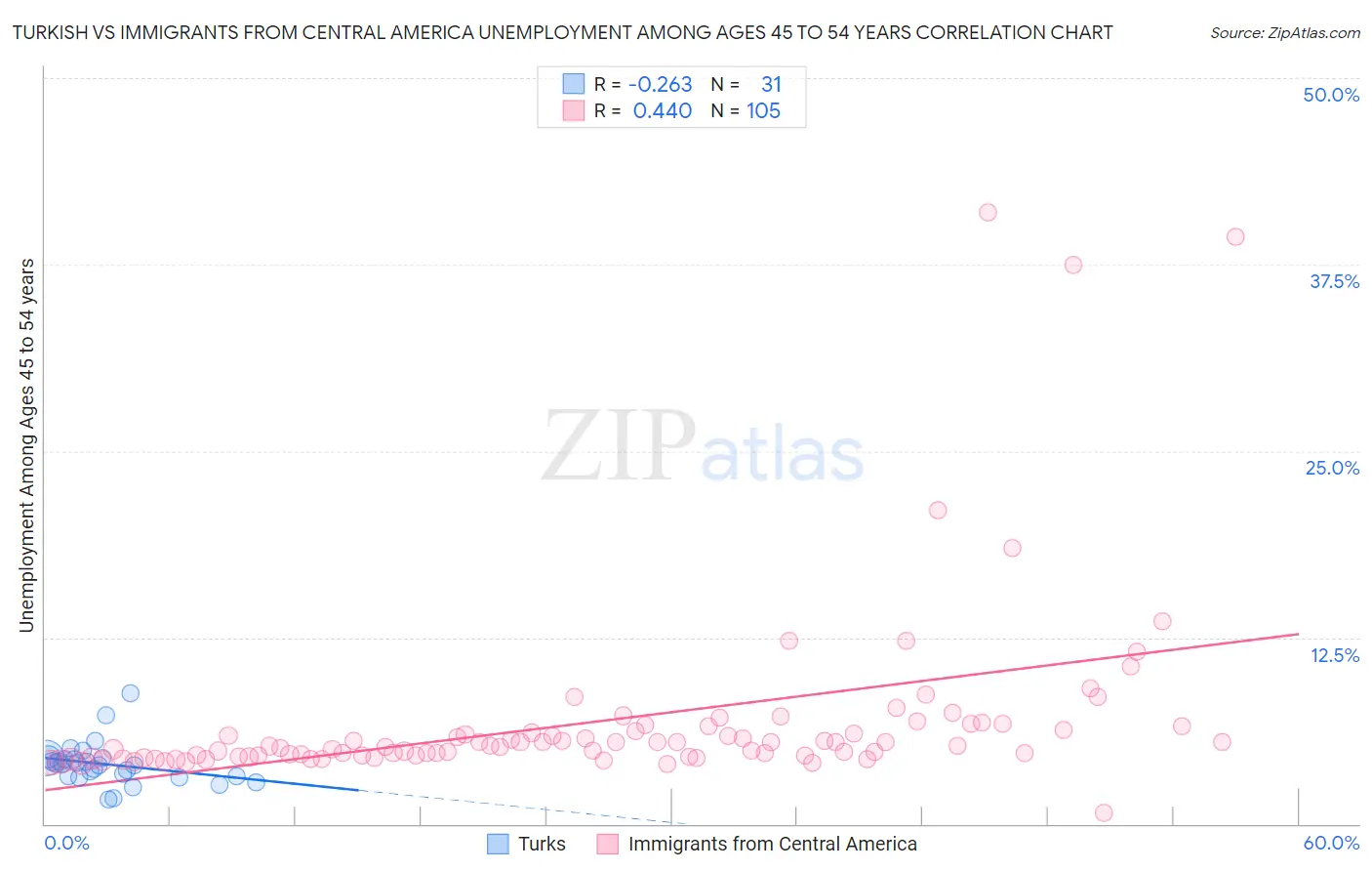 Turkish vs Immigrants from Central America Unemployment Among Ages 45 to 54 years