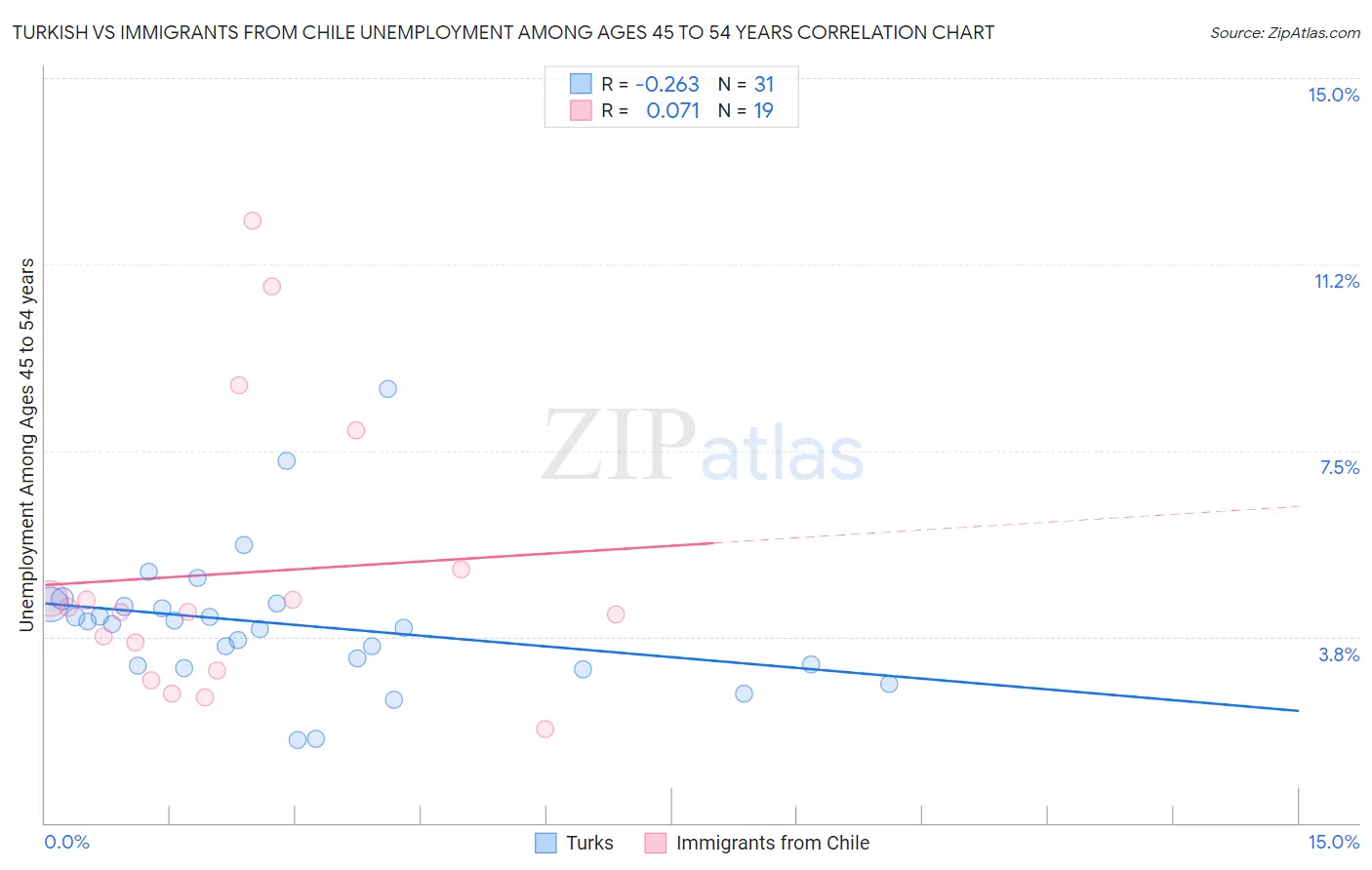 Turkish vs Immigrants from Chile Unemployment Among Ages 45 to 54 years