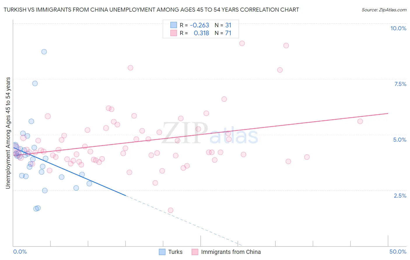 Turkish vs Immigrants from China Unemployment Among Ages 45 to 54 years