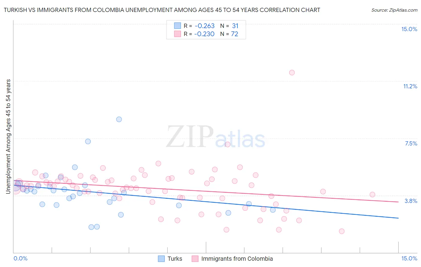 Turkish vs Immigrants from Colombia Unemployment Among Ages 45 to 54 years