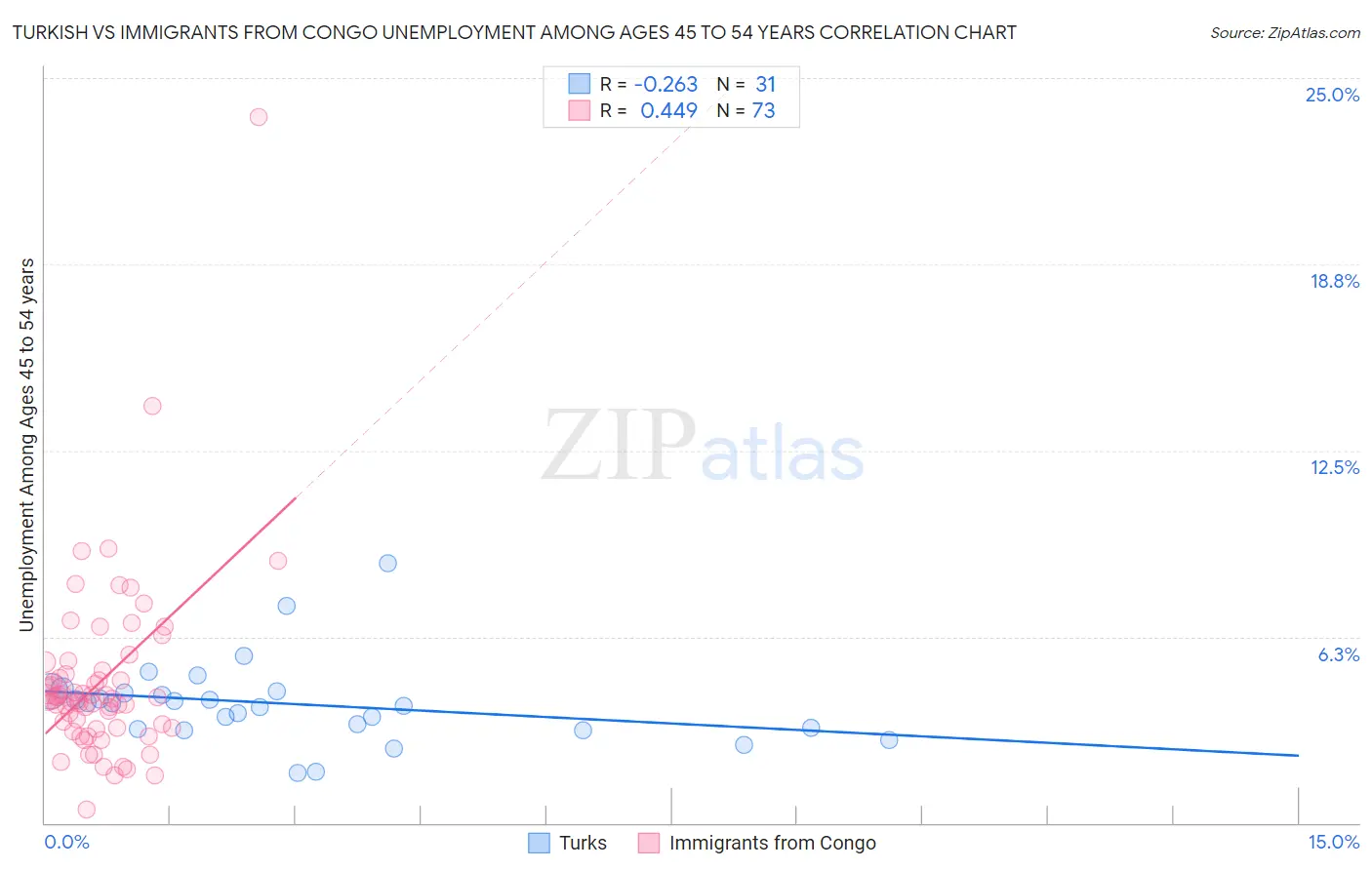 Turkish vs Immigrants from Congo Unemployment Among Ages 45 to 54 years