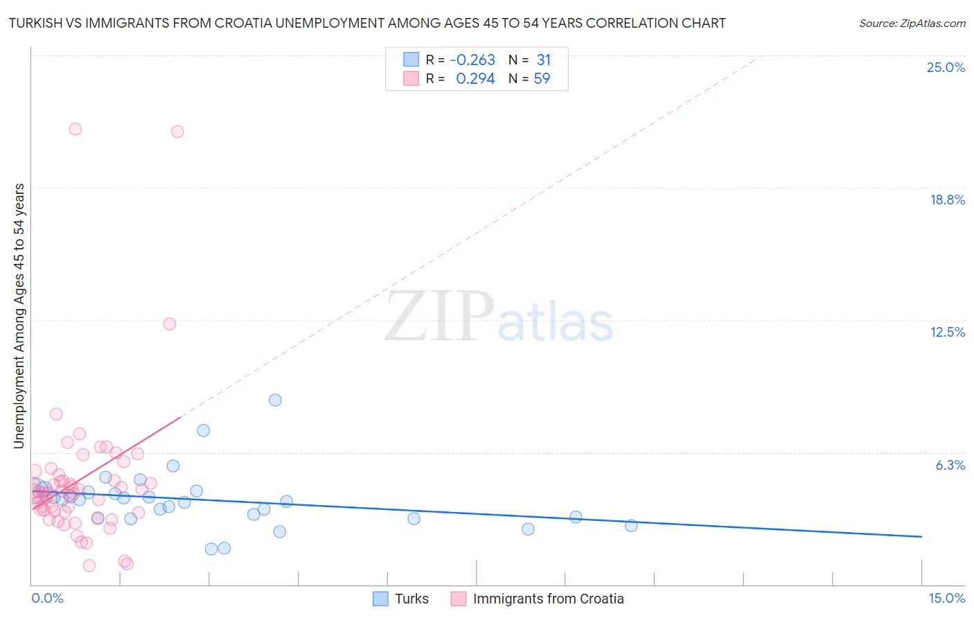 Turkish vs Immigrants from Croatia Unemployment Among Ages 45 to 54 years