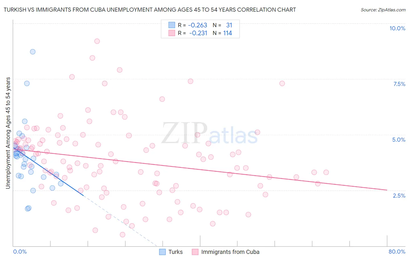 Turkish vs Immigrants from Cuba Unemployment Among Ages 45 to 54 years