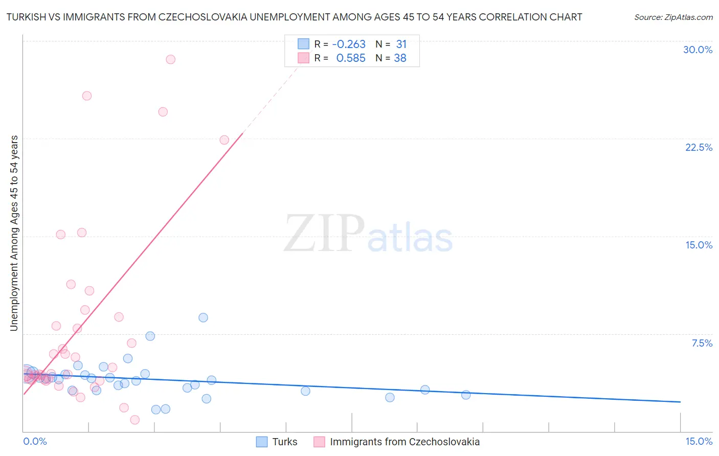 Turkish vs Immigrants from Czechoslovakia Unemployment Among Ages 45 to 54 years