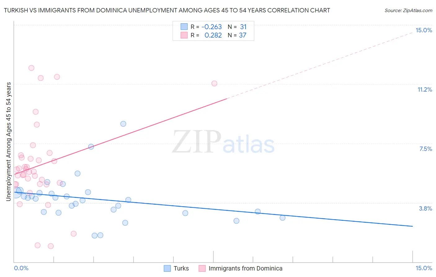 Turkish vs Immigrants from Dominica Unemployment Among Ages 45 to 54 years
