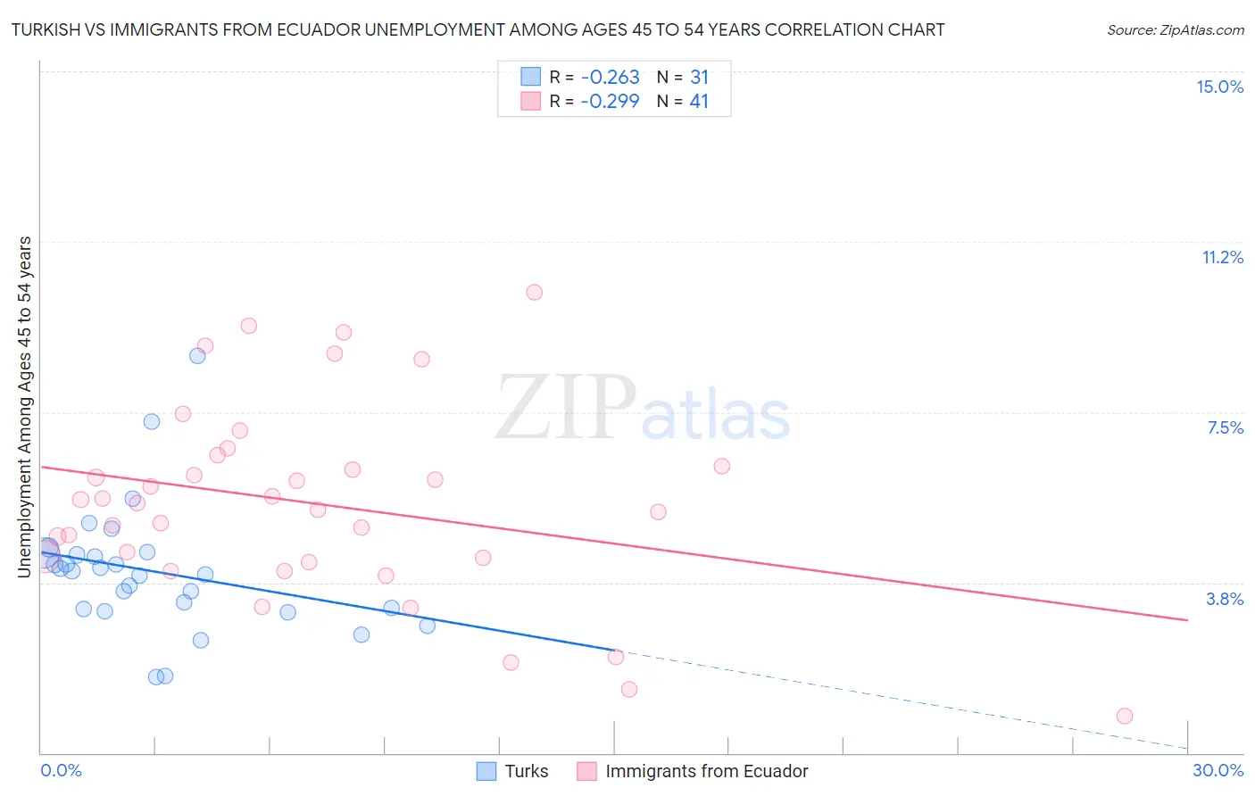 Turkish vs Immigrants from Ecuador Unemployment Among Ages 45 to 54 years