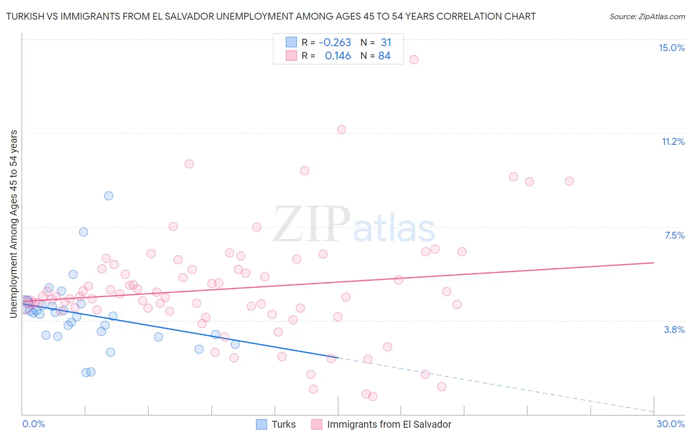 Turkish vs Immigrants from El Salvador Unemployment Among Ages 45 to 54 years
