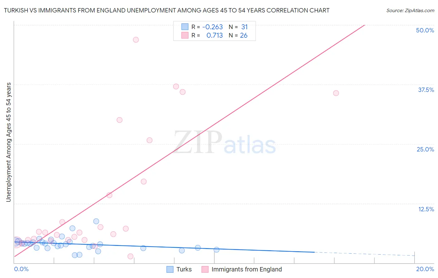 Turkish vs Immigrants from England Unemployment Among Ages 45 to 54 years