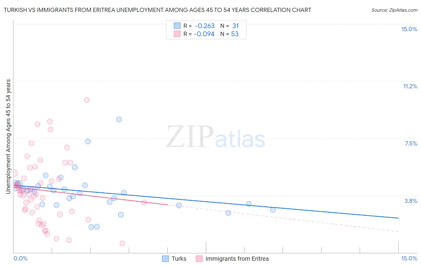Turkish vs Immigrants from Eritrea Unemployment Among Ages 45 to 54 years