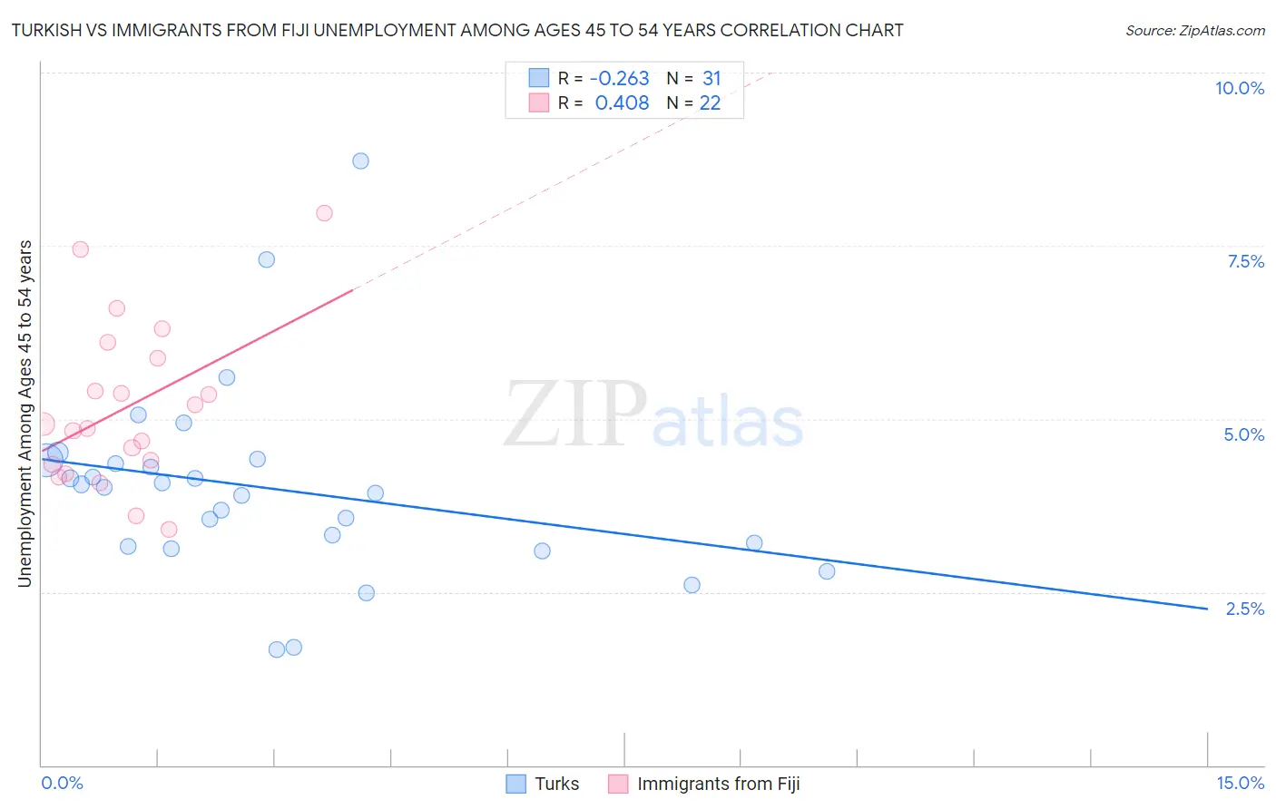 Turkish vs Immigrants from Fiji Unemployment Among Ages 45 to 54 years