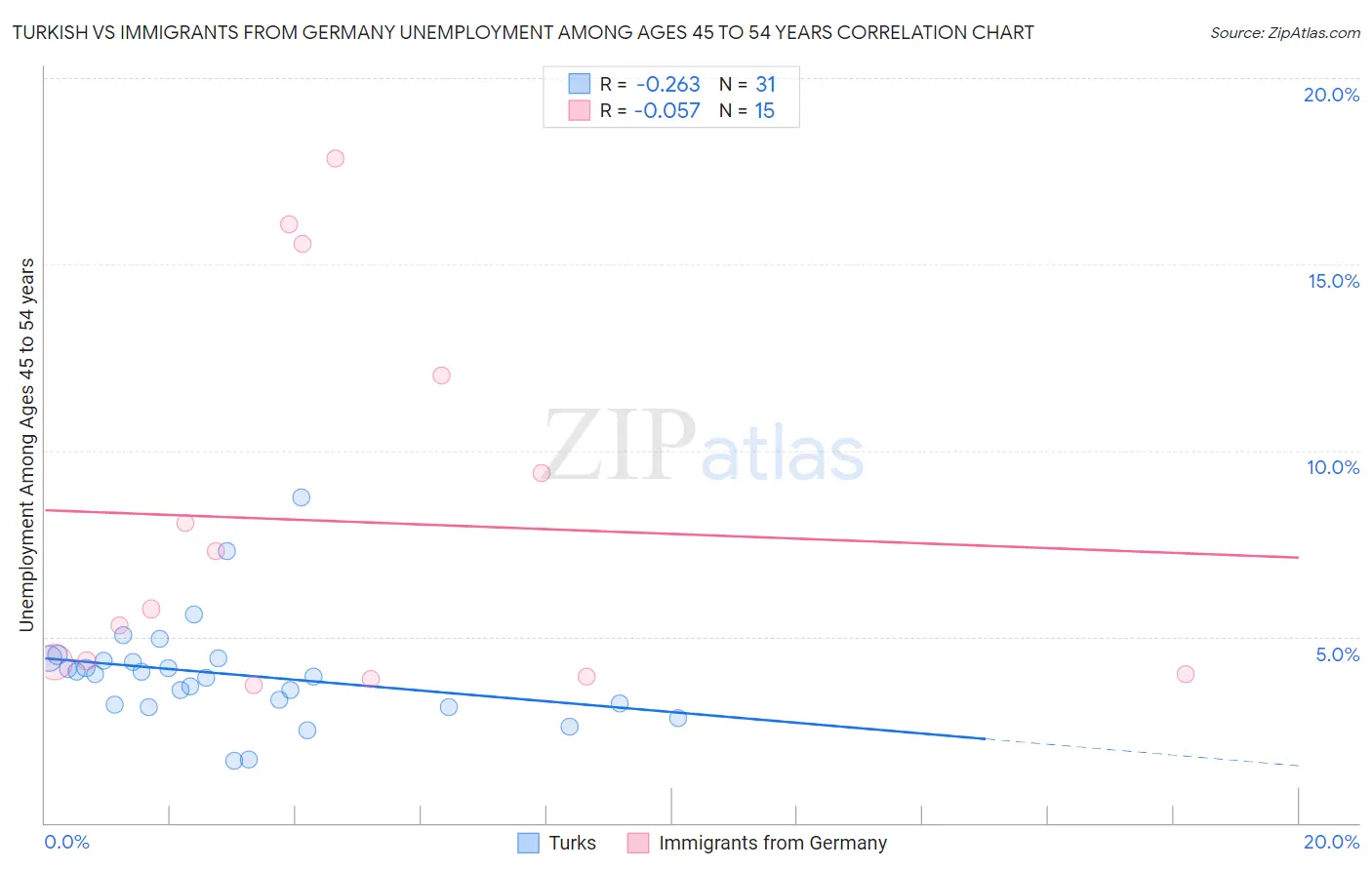 Turkish vs Immigrants from Germany Unemployment Among Ages 45 to 54 years