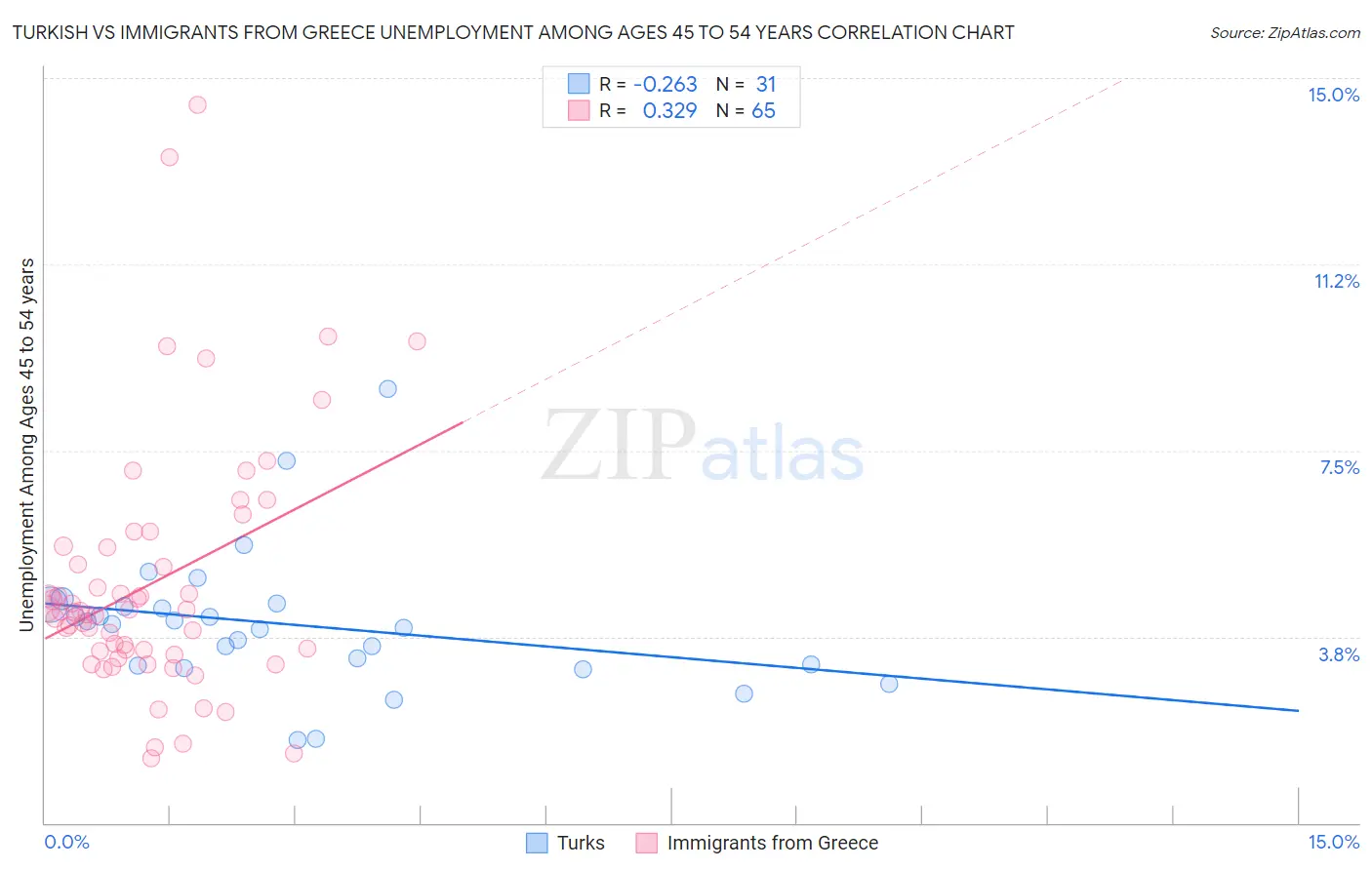 Turkish vs Immigrants from Greece Unemployment Among Ages 45 to 54 years