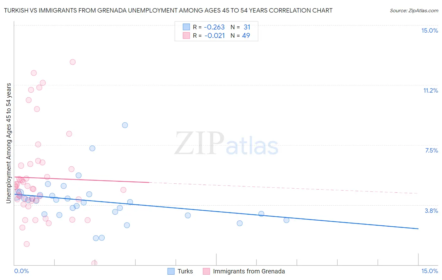Turkish vs Immigrants from Grenada Unemployment Among Ages 45 to 54 years
