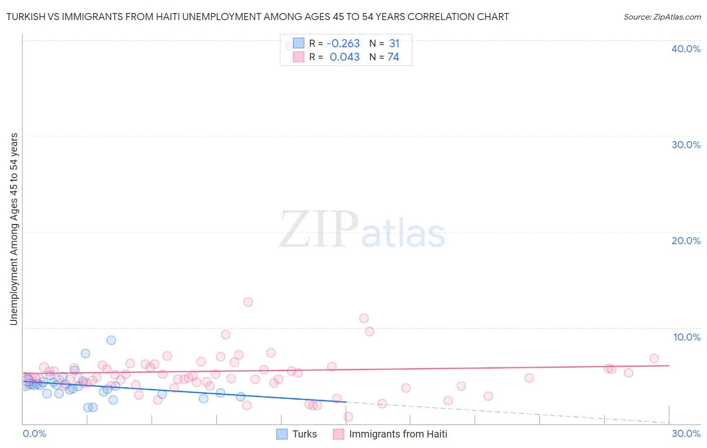 Turkish vs Immigrants from Haiti Unemployment Among Ages 45 to 54 years