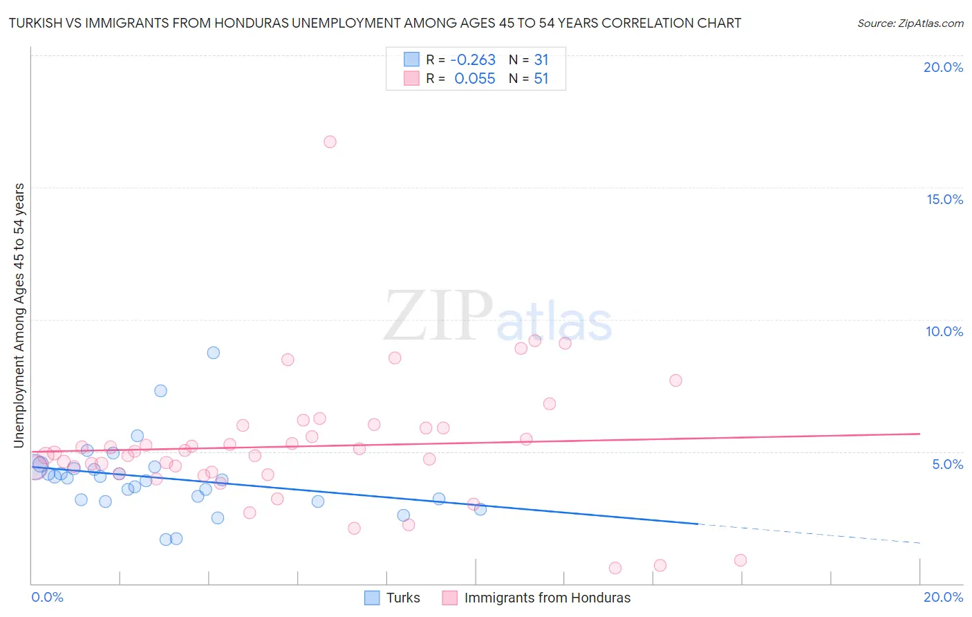 Turkish vs Immigrants from Honduras Unemployment Among Ages 45 to 54 years