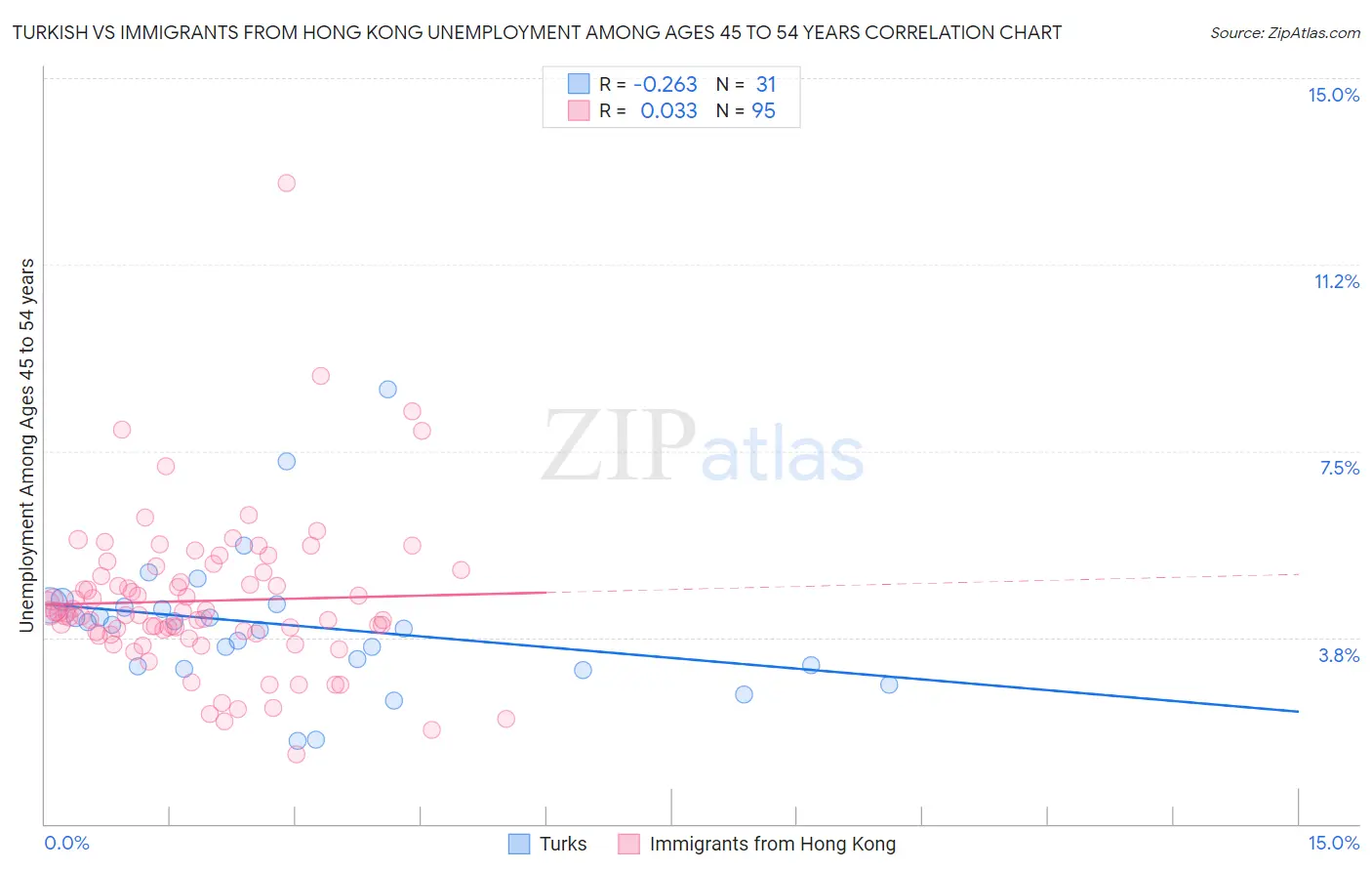 Turkish vs Immigrants from Hong Kong Unemployment Among Ages 45 to 54 years