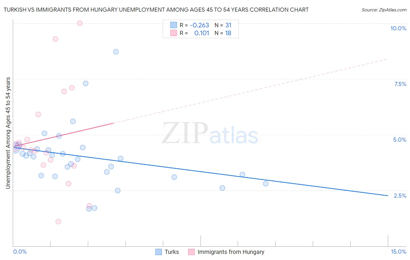 Turkish vs Immigrants from Hungary Unemployment Among Ages 45 to 54 years
