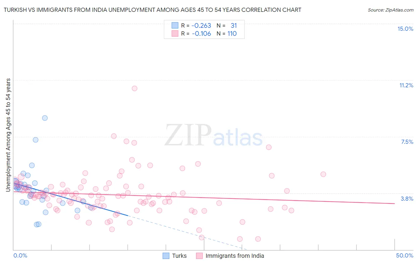 Turkish vs Immigrants from India Unemployment Among Ages 45 to 54 years