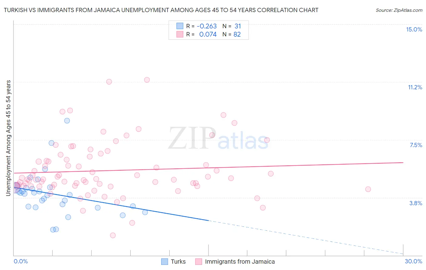 Turkish vs Immigrants from Jamaica Unemployment Among Ages 45 to 54 years