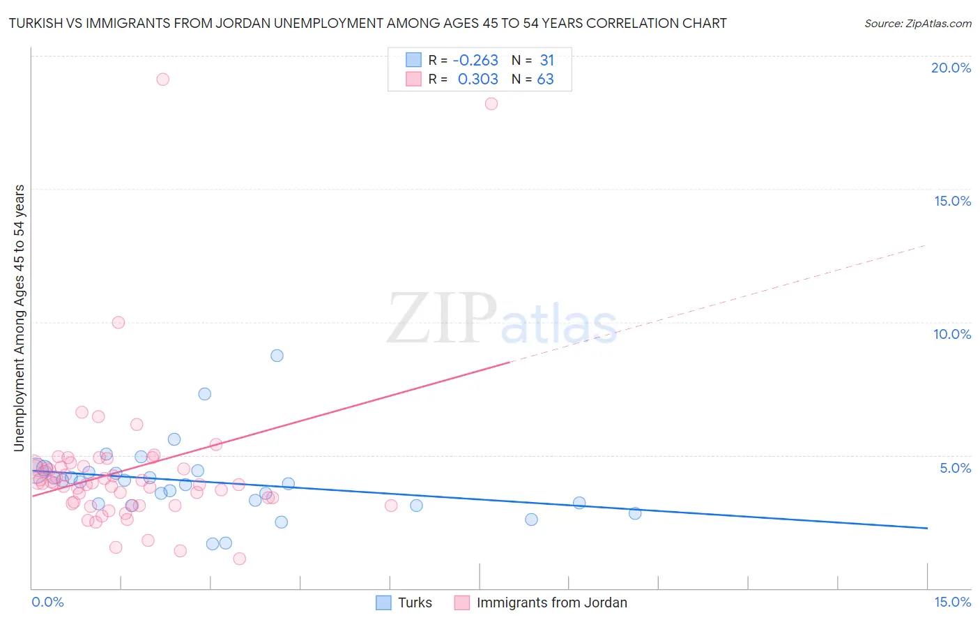 Turkish vs Immigrants from Jordan Unemployment Among Ages 45 to 54 years