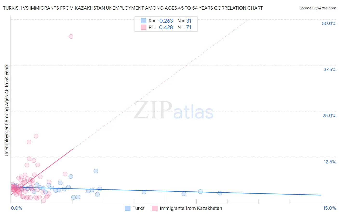 Turkish vs Immigrants from Kazakhstan Unemployment Among Ages 45 to 54 years