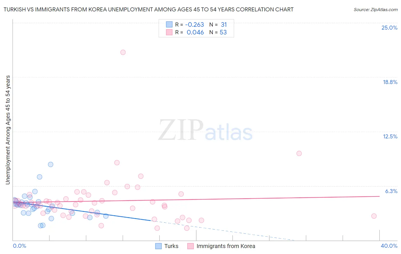Turkish vs Immigrants from Korea Unemployment Among Ages 45 to 54 years
