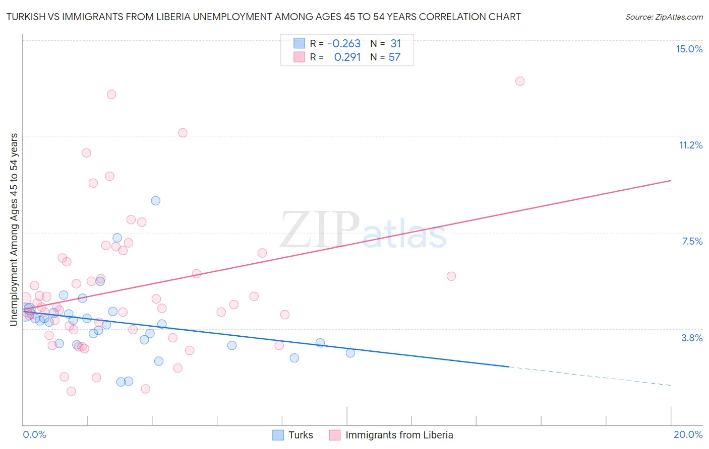 Turkish vs Immigrants from Liberia Unemployment Among Ages 45 to 54 years