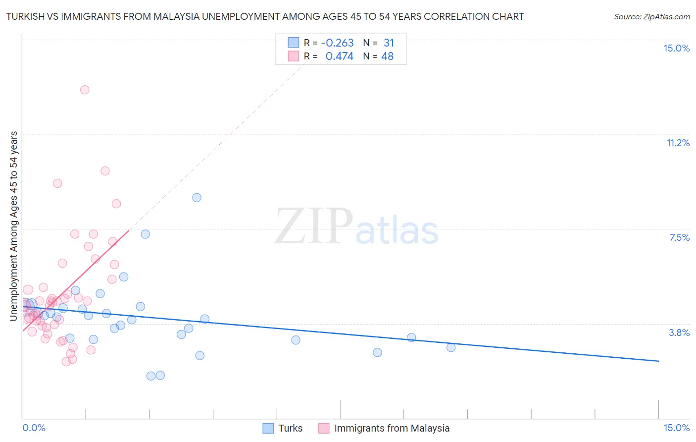 Turkish vs Immigrants from Malaysia Unemployment Among Ages 45 to 54 years