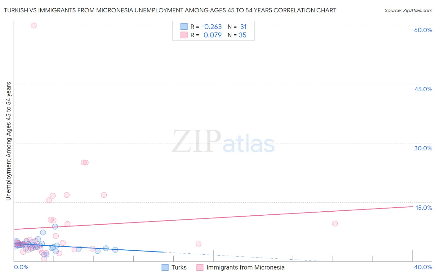 Turkish vs Immigrants from Micronesia Unemployment Among Ages 45 to 54 years