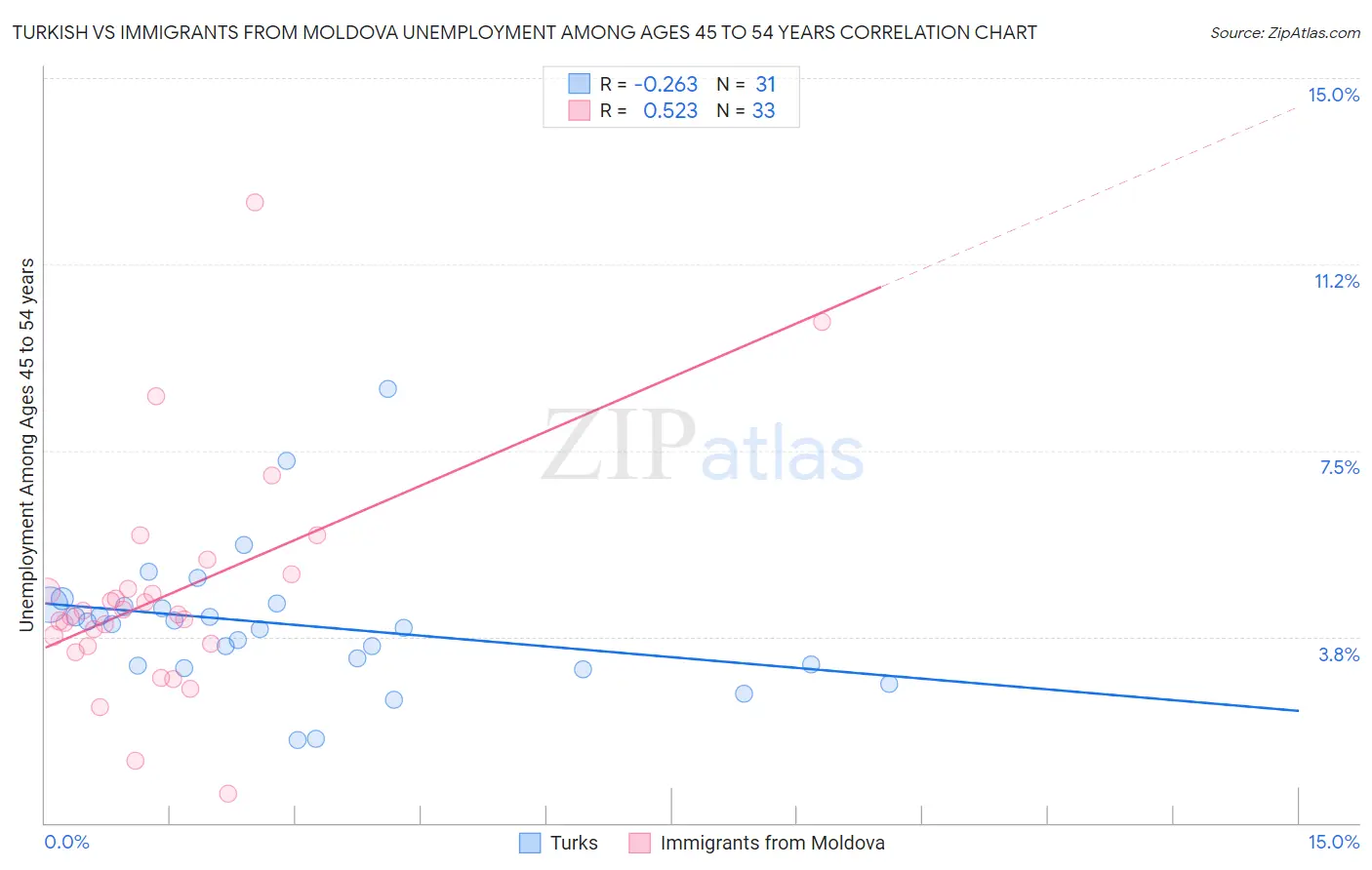 Turkish vs Immigrants from Moldova Unemployment Among Ages 45 to 54 years