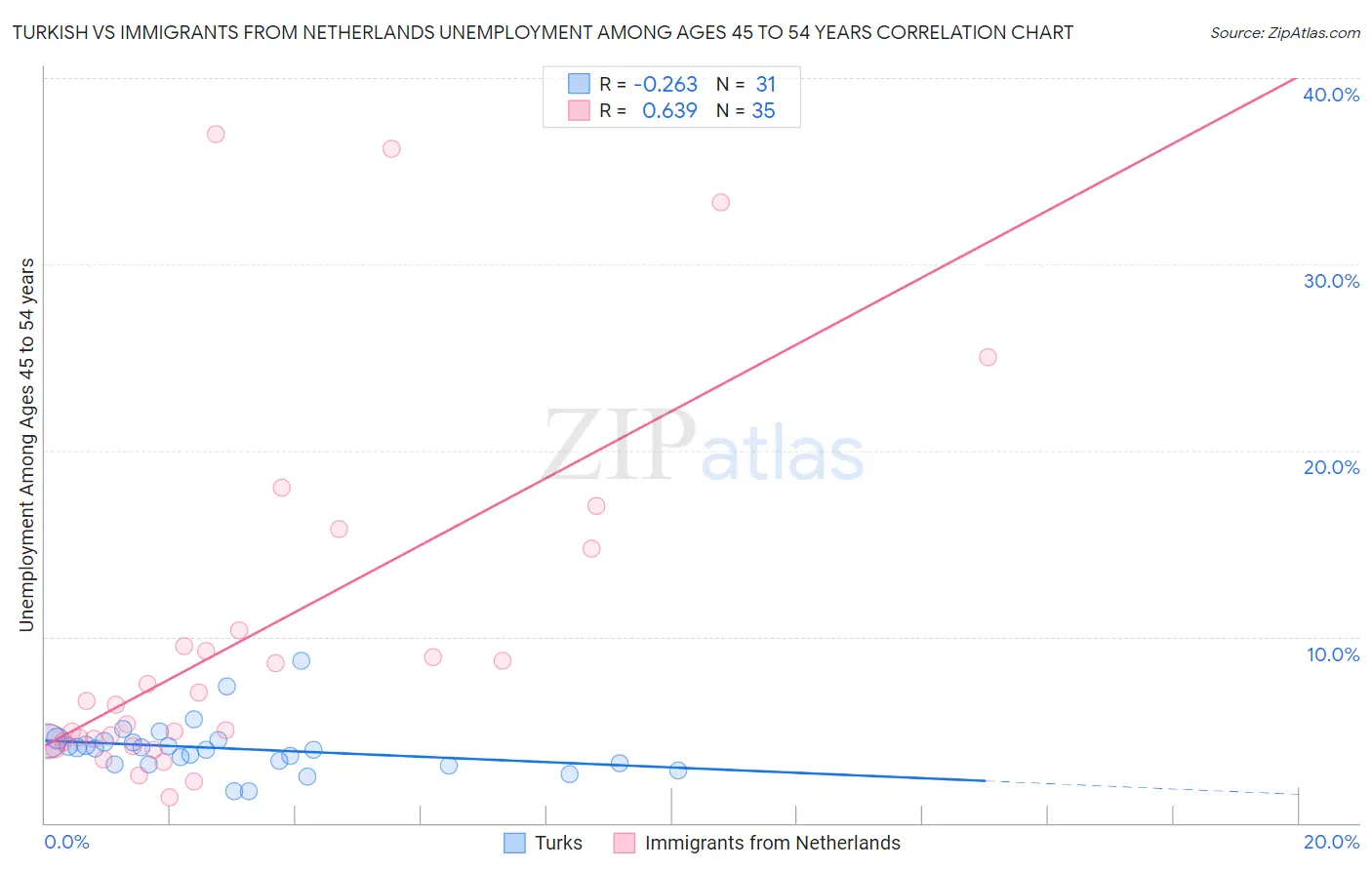 Turkish vs Immigrants from Netherlands Unemployment Among Ages 45 to 54 years