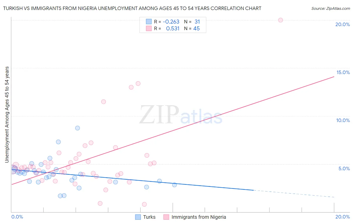 Turkish vs Immigrants from Nigeria Unemployment Among Ages 45 to 54 years