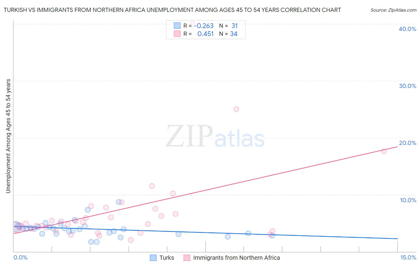 Turkish vs Immigrants from Northern Africa Unemployment Among Ages 45 to 54 years