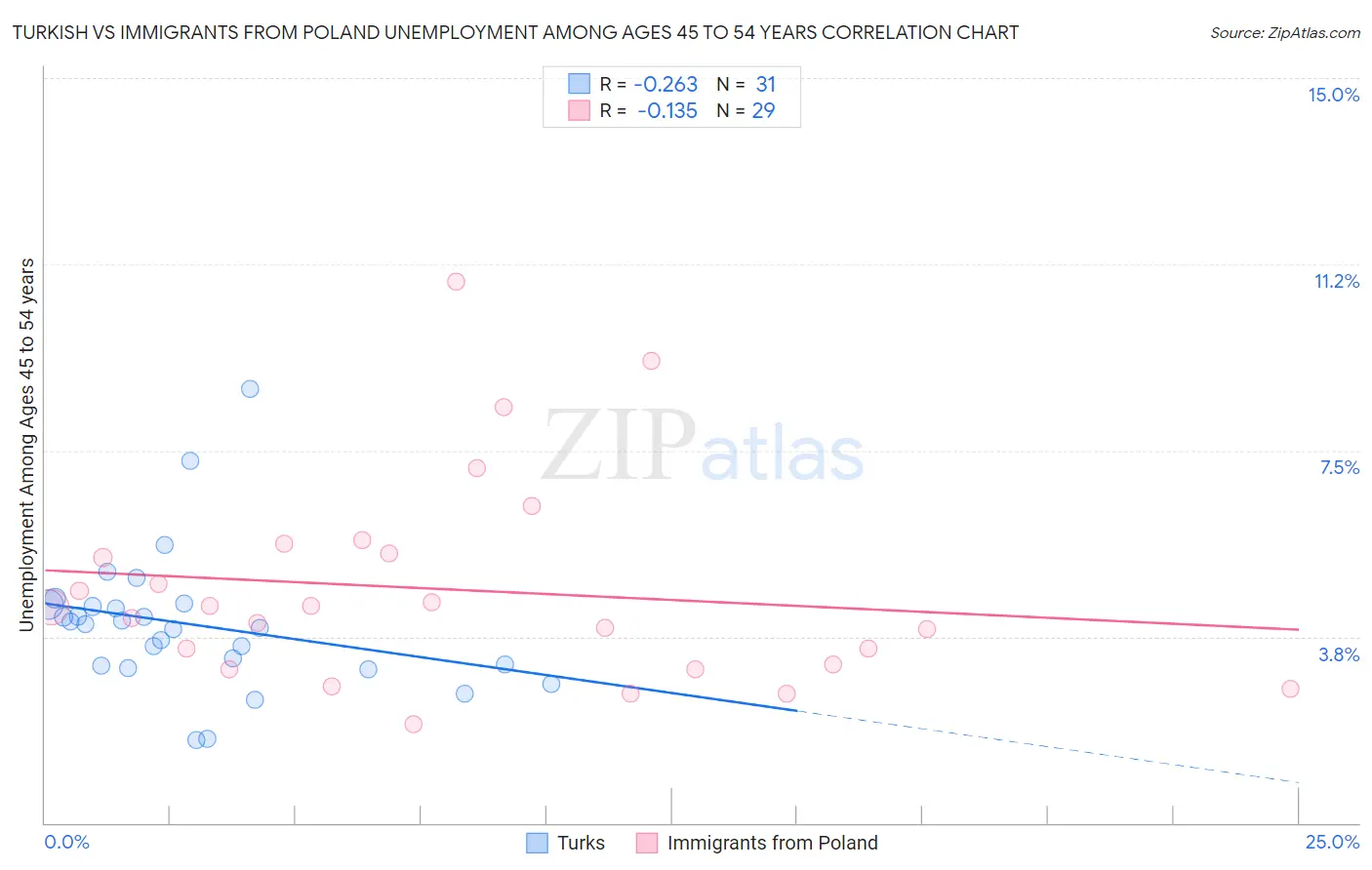 Turkish vs Immigrants from Poland Unemployment Among Ages 45 to 54 years