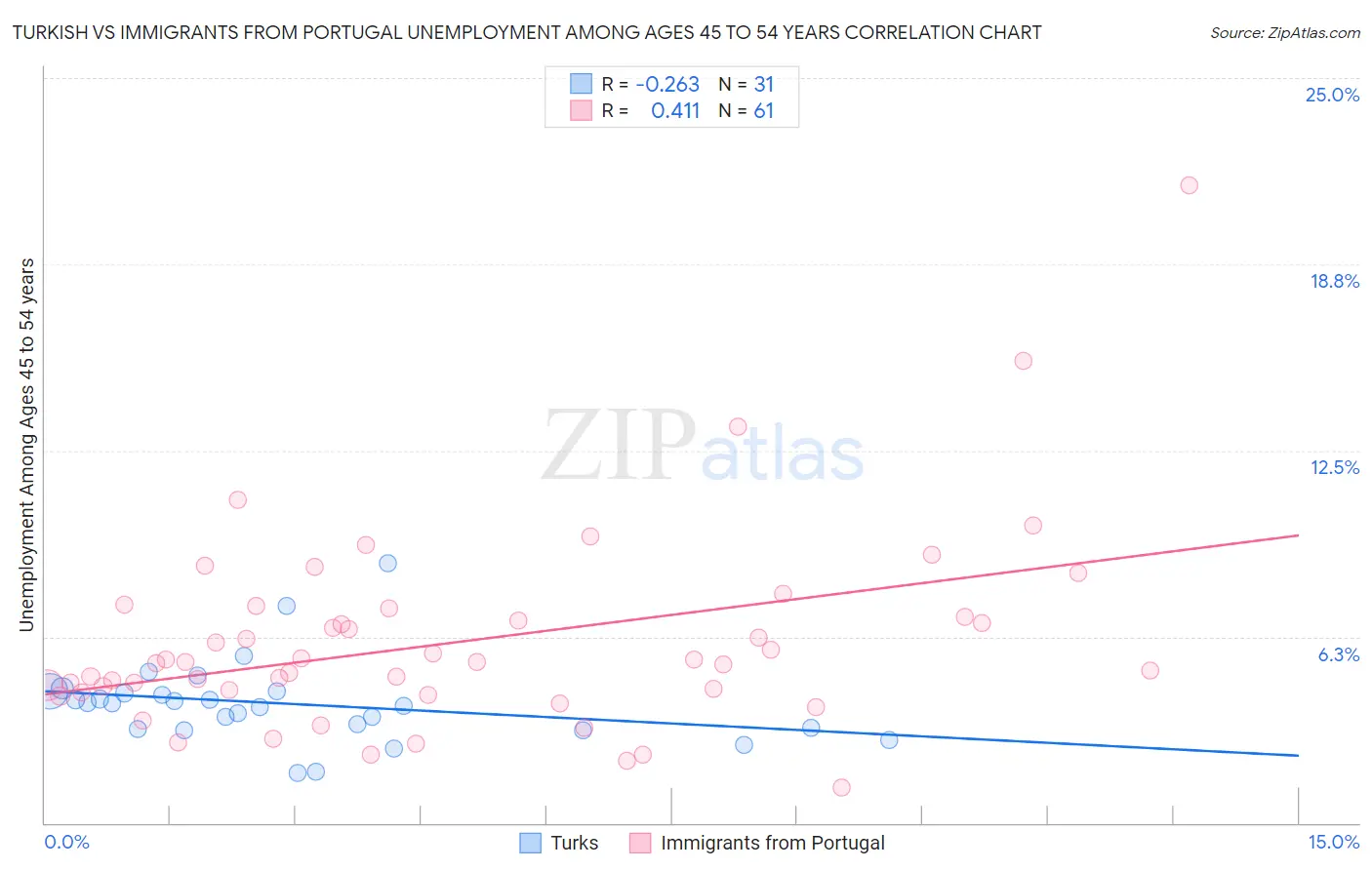 Turkish vs Immigrants from Portugal Unemployment Among Ages 45 to 54 years