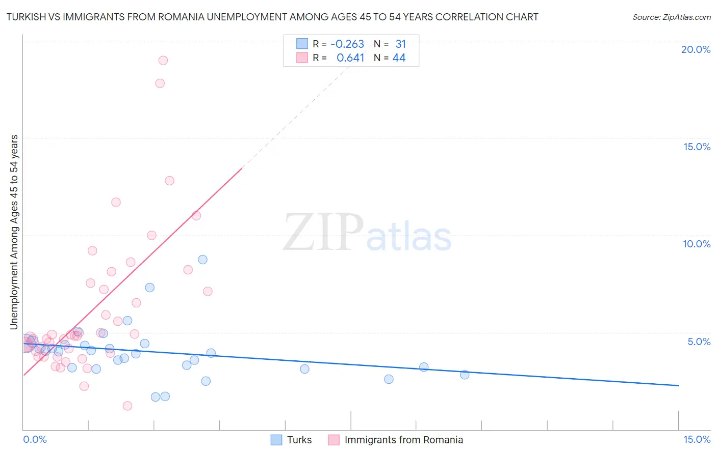 Turkish vs Immigrants from Romania Unemployment Among Ages 45 to 54 years