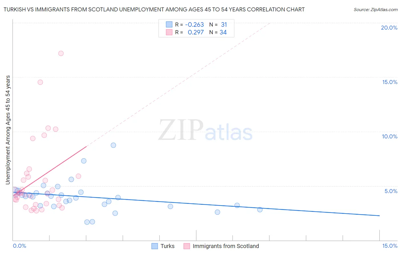 Turkish vs Immigrants from Scotland Unemployment Among Ages 45 to 54 years