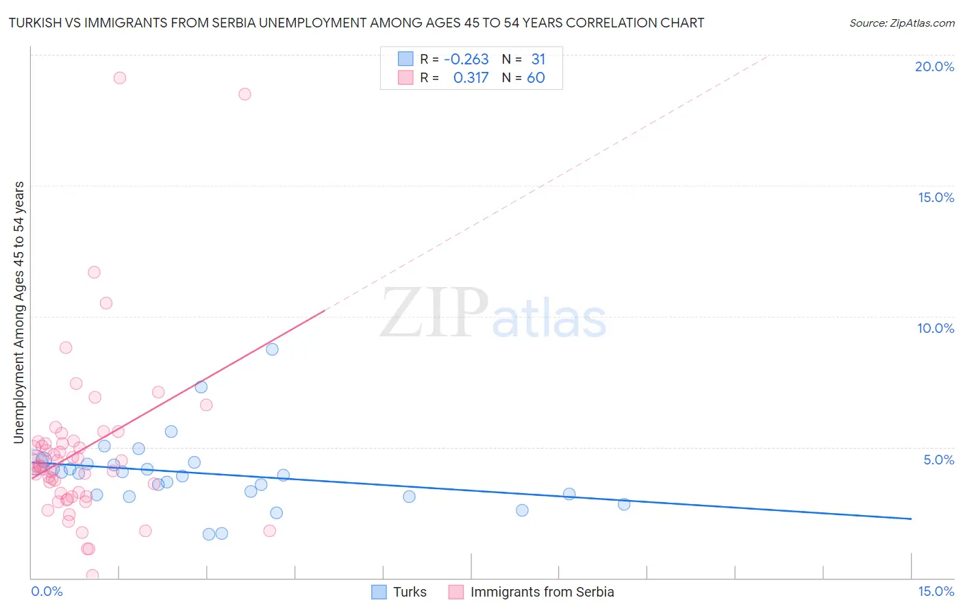 Turkish vs Immigrants from Serbia Unemployment Among Ages 45 to 54 years