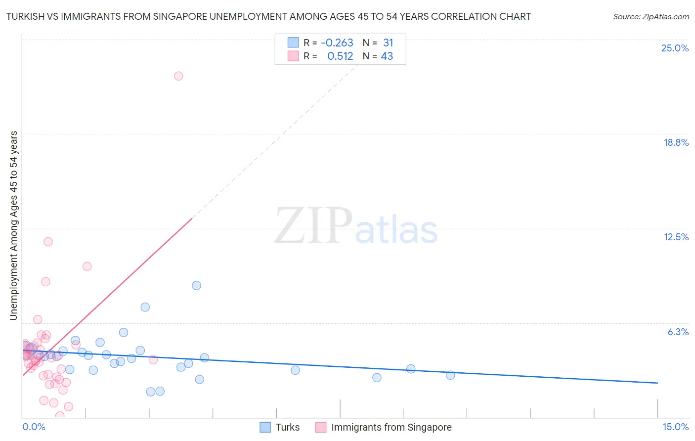 Turkish vs Immigrants from Singapore Unemployment Among Ages 45 to 54 years
