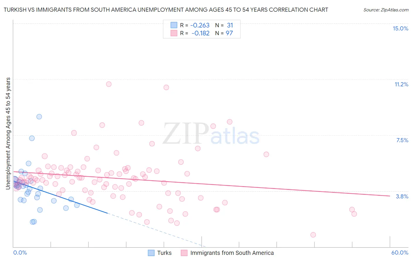 Turkish vs Immigrants from South America Unemployment Among Ages 45 to 54 years