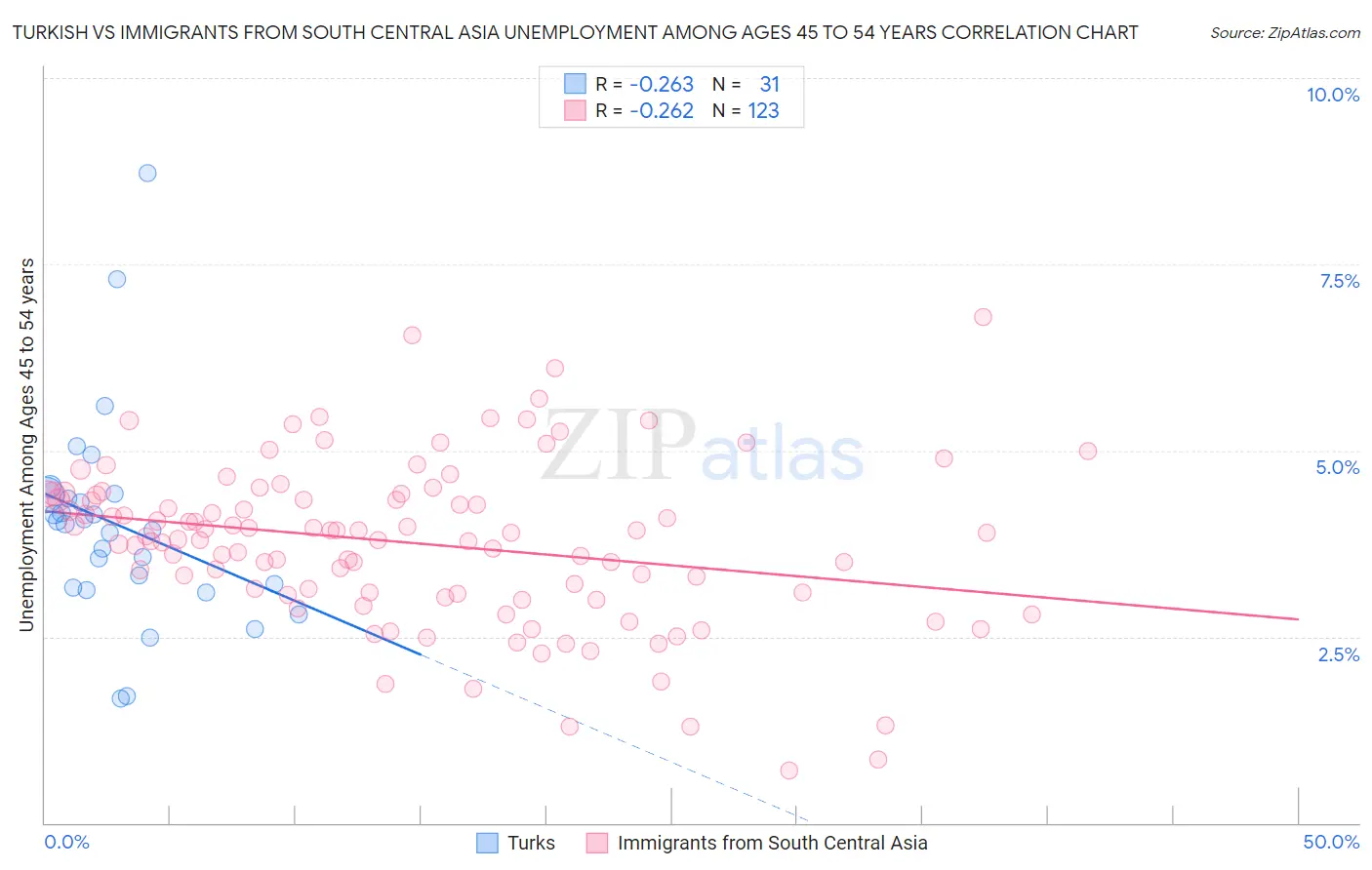 Turkish vs Immigrants from South Central Asia Unemployment Among Ages 45 to 54 years