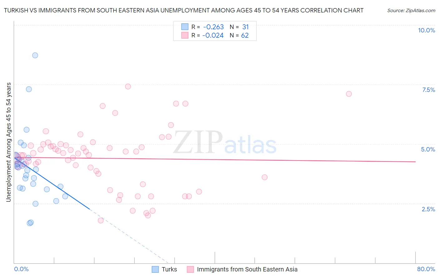 Turkish vs Immigrants from South Eastern Asia Unemployment Among Ages 45 to 54 years