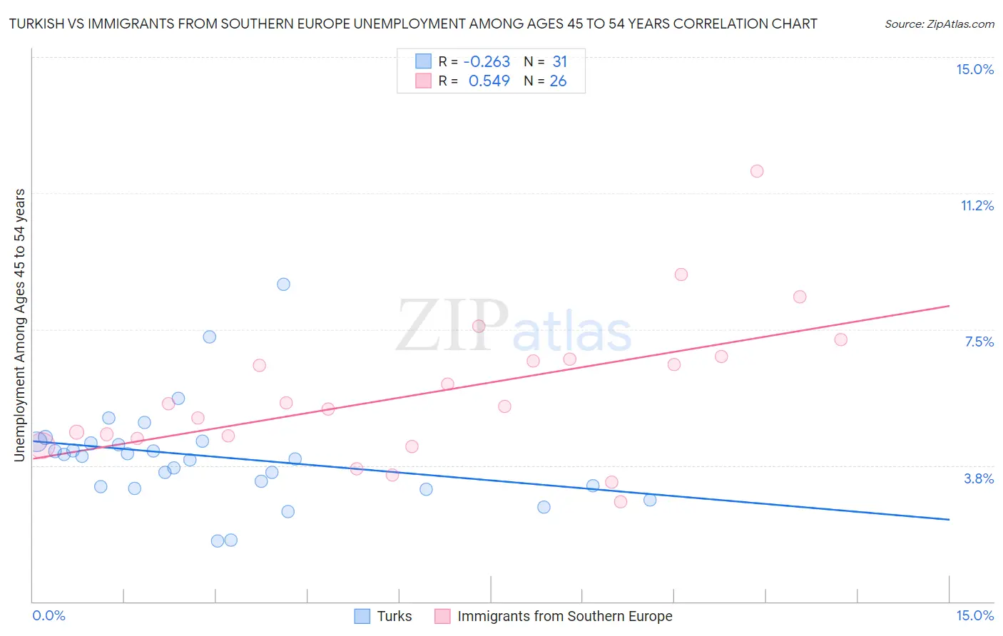 Turkish vs Immigrants from Southern Europe Unemployment Among Ages 45 to 54 years